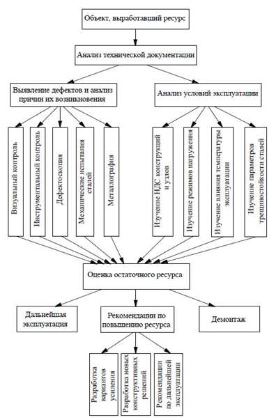 Техническое состояние и эксплуатационные характеристики оснований фундаментов подвальных помещений